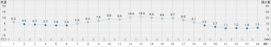 弟子屈(>2016年10月07日)のアメダスグラフ