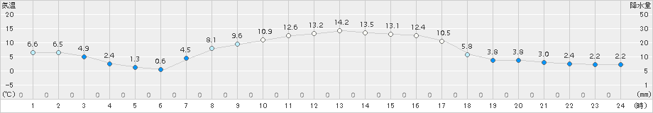 中徹別(>2016年10月07日)のアメダスグラフ