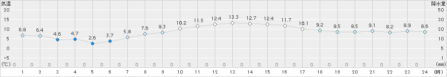 鶴丘(>2016年10月07日)のアメダスグラフ