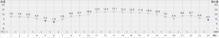 白糠(>2016年10月07日)のアメダスグラフ