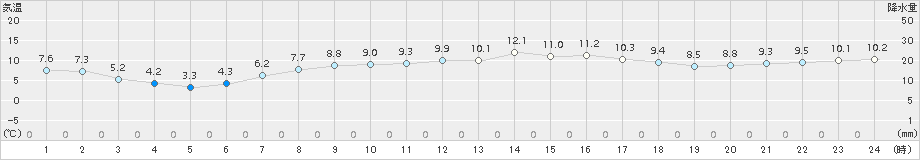 知方学(>2016年10月07日)のアメダスグラフ