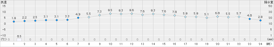 ぬかびら源泉郷(>2016年10月07日)のアメダスグラフ