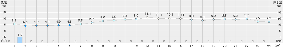 鹿追(>2016年10月07日)のアメダスグラフ