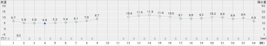 駒場(>2016年10月07日)のアメダスグラフ