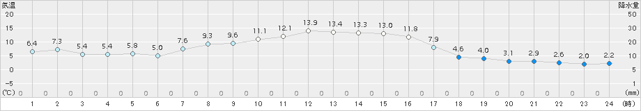 糠内(>2016年10月07日)のアメダスグラフ