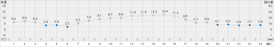 上札内(>2016年10月07日)のアメダスグラフ