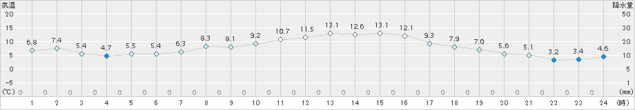 更別(>2016年10月07日)のアメダスグラフ