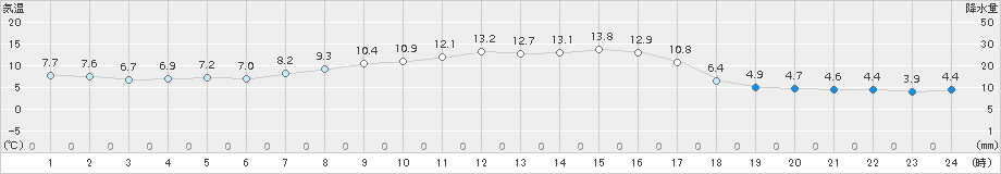 大津(>2016年10月07日)のアメダスグラフ