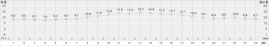 森(>2016年10月07日)のアメダスグラフ