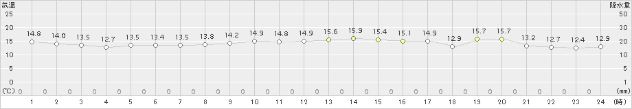 八森(>2016年10月07日)のアメダスグラフ