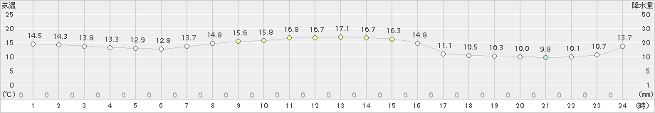 男鹿(>2016年10月07日)のアメダスグラフ