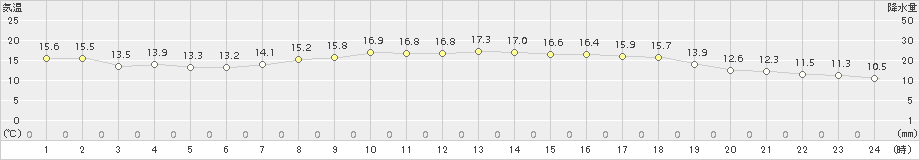 秋田(>2016年10月07日)のアメダスグラフ