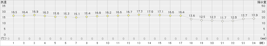 にかほ(>2016年10月07日)のアメダスグラフ