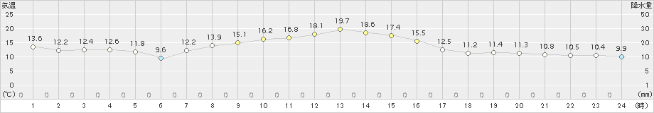 普代(>2016年10月07日)のアメダスグラフ