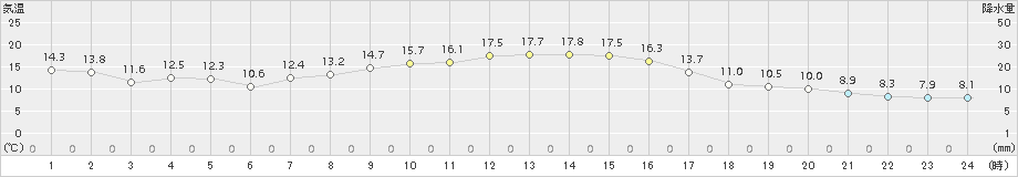 大迫(>2016年10月07日)のアメダスグラフ