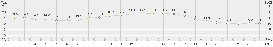 米沢(>2016年10月07日)のアメダスグラフ