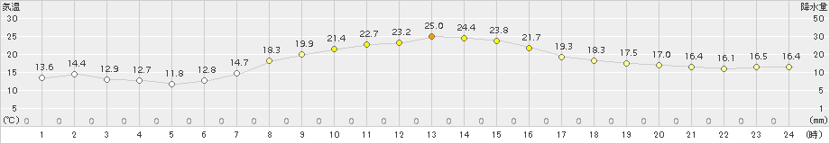 上里見(>2016年10月07日)のアメダスグラフ