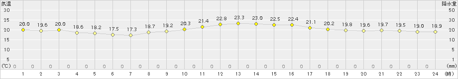 所沢(>2016年10月07日)のアメダスグラフ