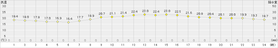 八王子(>2016年10月07日)のアメダスグラフ