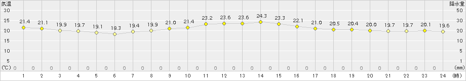 海老名(>2016年10月07日)のアメダスグラフ