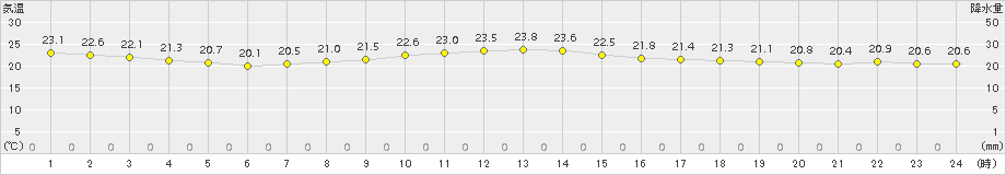 辻堂(>2016年10月07日)のアメダスグラフ