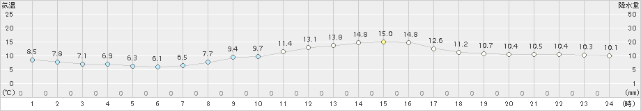 菅平(>2016年10月07日)のアメダスグラフ