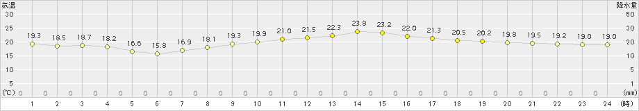 甲府(>2016年10月07日)のアメダスグラフ