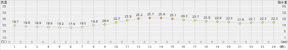 大府(>2016年10月07日)のアメダスグラフ