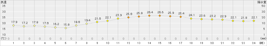 豊中(>2016年10月07日)のアメダスグラフ