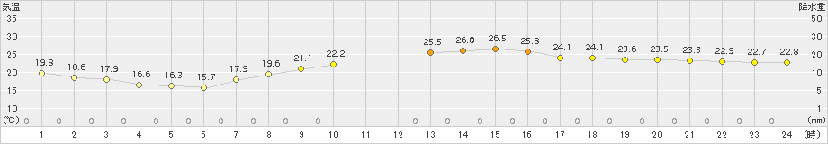 堺(>2016年10月07日)のアメダスグラフ