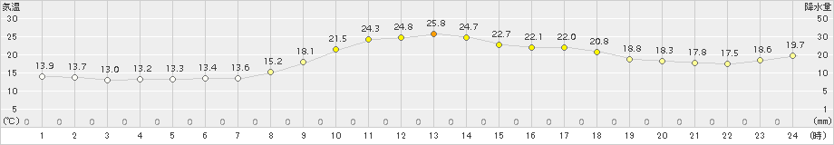 久万(>2016年10月07日)のアメダスグラフ