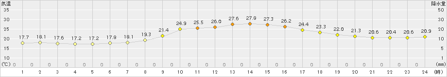 近永(>2016年10月07日)のアメダスグラフ