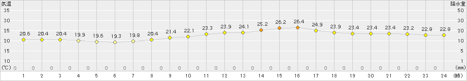 宗像(>2016年10月07日)のアメダスグラフ