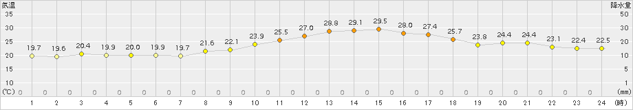 朝倉(>2016年10月07日)のアメダスグラフ