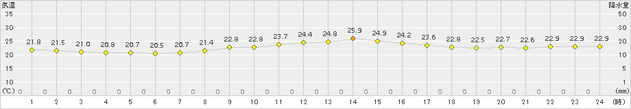 国見(>2016年10月07日)のアメダスグラフ