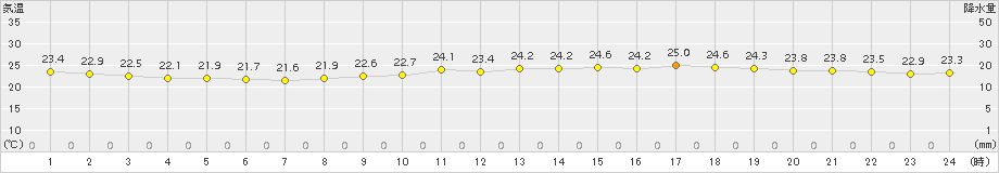 大分(>2016年10月07日)のアメダスグラフ