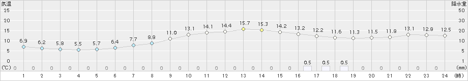 厚田(>2016年10月08日)のアメダスグラフ