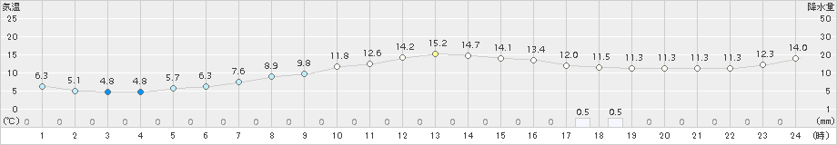 月形(>2016年10月08日)のアメダスグラフ