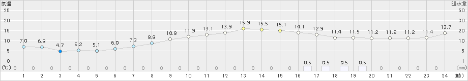 美唄(>2016年10月08日)のアメダスグラフ