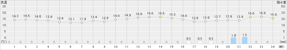 神恵内(>2016年10月08日)のアメダスグラフ