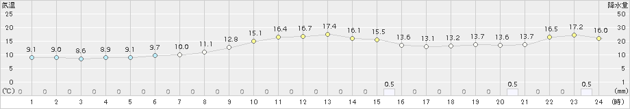 共和(>2016年10月08日)のアメダスグラフ