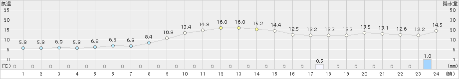 蘭越(>2016年10月08日)のアメダスグラフ