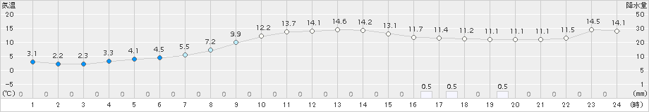 喜茂別(>2016年10月08日)のアメダスグラフ