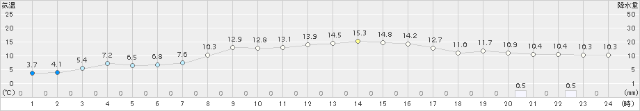 雄武(>2016年10月08日)のアメダスグラフ