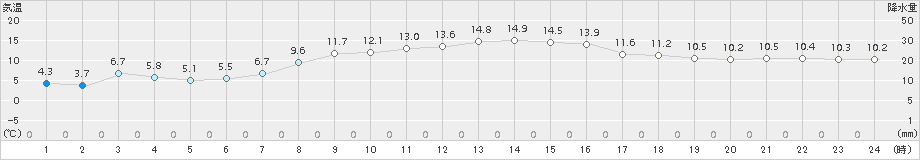 興部(>2016年10月08日)のアメダスグラフ