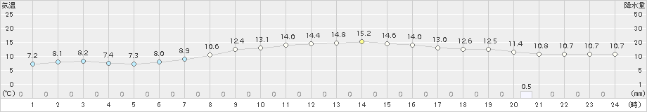 紋別(>2016年10月08日)のアメダスグラフ