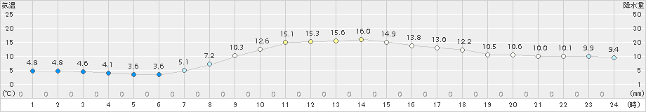 遠軽(>2016年10月08日)のアメダスグラフ