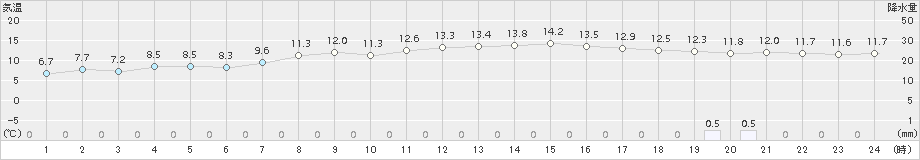 網走(>2016年10月08日)のアメダスグラフ