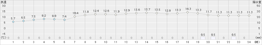 宇登呂(>2016年10月08日)のアメダスグラフ