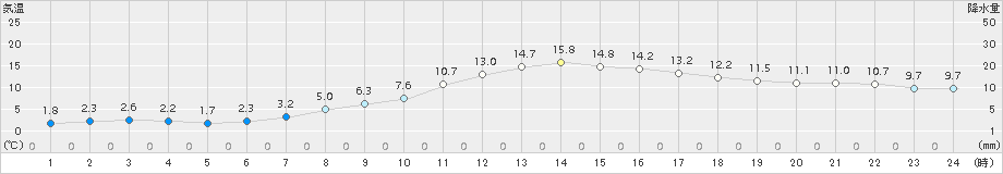 北見(>2016年10月08日)のアメダスグラフ